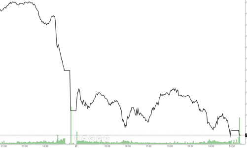 Hồi là xả, VN-Index thủng 950 điểm