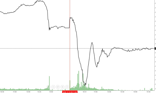Tránh rủi ro giao dịch, áp lực bán dâng cao