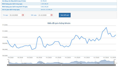 Giá tăng, Vinamilk đăng ký bán hết hơn 310.099 cổ phiếu quỹ