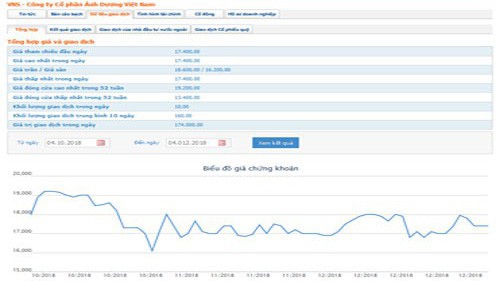Một cá nhân đã chi trên 1.000 tỷ sở hữu cổ phiếu VNS
