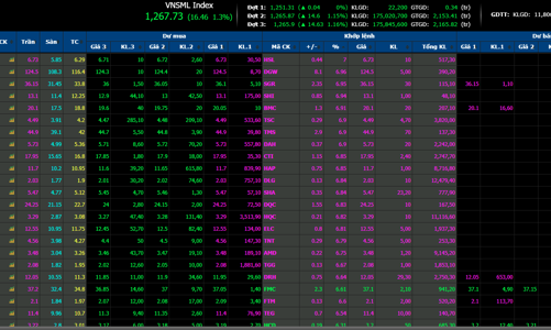 Khối ngoại tăng bán, tiền vẫn chảy mạnh vào nhóm penny