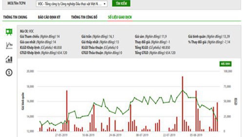 Không ai mua, SCIC huỷ đợt đấu giá trọn lô 36,3% vốn Vocarimex 