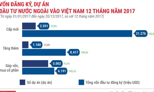 Bức tranh thu hút vốn đầu tư nước ngoài năm 2017