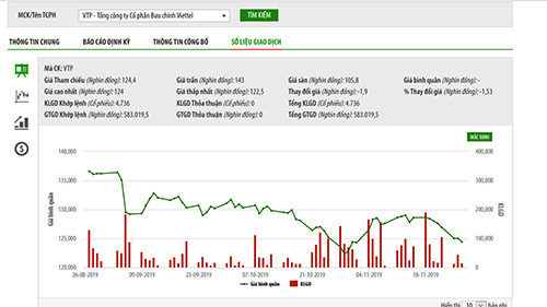 Viettel Post sắp phát hành hơn 1,1 triệu cổ phiếu ESOP giá 30.000 đồng