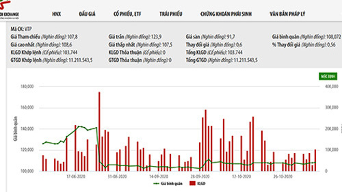 Đăng ký mua đấu giá cổ phần Viettel Post cao gấp 1,5 lần lượng chào bán