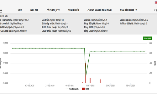 Cổ phiếu VTS của Viglacera Từ Sơn có nguy cơ bị hủy niêm yết