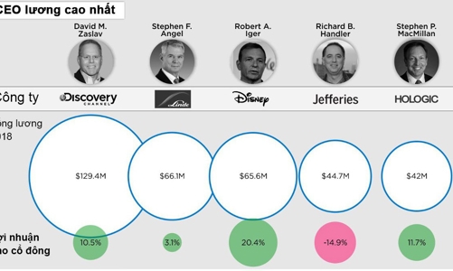 CEO của các công ty trong S&P 500 được trả lương như thế nào?