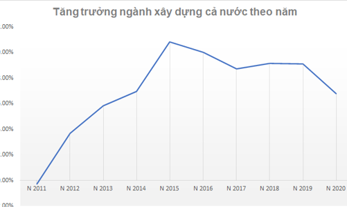 Năm 2020, ngành xây dựng tăng đóng góp vào GDP