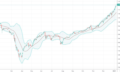 Xu thế dòng tiền: Hệ thống ủng hộ, cứ 