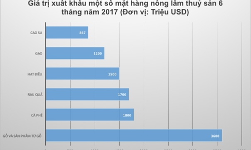 Thu về 17 tỷ USD từ xuất khẩu nông lâm thuỷ sản nửa năm 2017