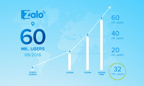 Zalo công bố cán mốc 60 triệu người dùng