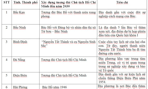 Thủ tướng yêu cầu Sơn La báo cáo đề án quần thể tượng đài Bác Hồ