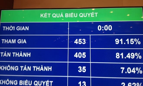 Lấy phiếu tín nhiệm: 3 mức và mỗi nhiệm kỳ chỉ một lần