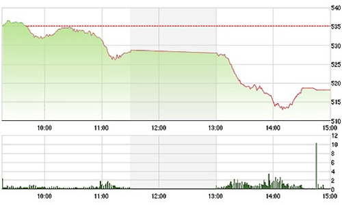 Chứng khoán chiều 17/12: “Cuồng phong” giải chấp, 145 mã giảm sàn