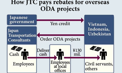 Yêu cầu JTC cung cấp danh sách cán bộ nhận hối lộ
