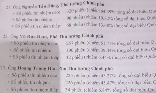 Bà Nguyễn Thị Kim Ngân được nhiều phiếu “tín nhiệm cao” nhất