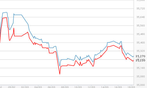Giá vàng giảm, USD tự do vượt 21.800 đồng