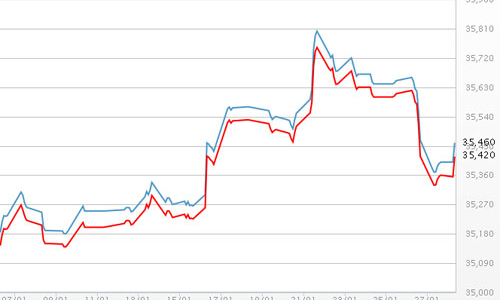 Giá vàng tăng nhẹ, USD tự do tiếp tục giảm