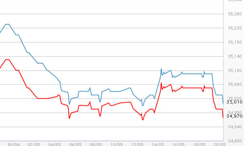 Giá vàng “cố thủ”, USD lại chạm mức 21.840 đồng