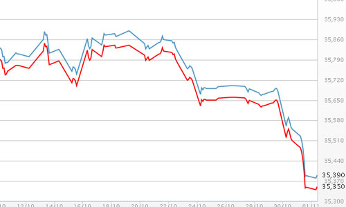 Giá vàng rẻ nhất trong nửa năm, USD tự do lên gần 21.400 đồng