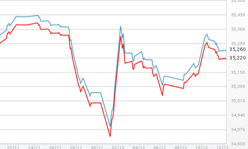 Giá vàng chững, USD tự do vượt 21.400 đồng