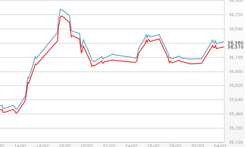Giới đầu tư hồi hộp chờ diễn biến Ukraine
