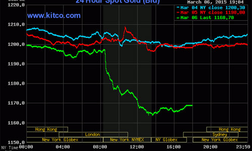 Giá vàng giảm mạnh nhất trong hơn một năm
