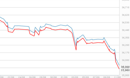 Giá vàng “gãy” mốc 36 triệu đồng/lượng
