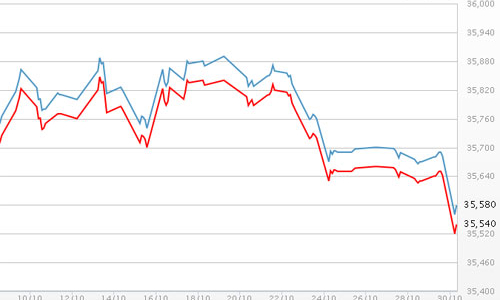 FED kết thúc QE3, giá vàng giảm mạnh