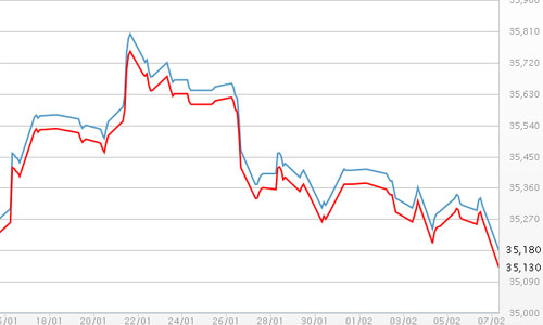 Vàng thế giới giảm giá mạnh nhất 7 tuần