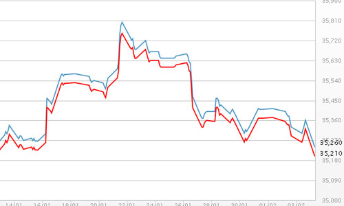 Vàng SJC rẻ nhất trong gần một tháng