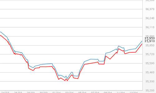 Giá vàng tăng mạnh vì căng thẳng tại Ukraine