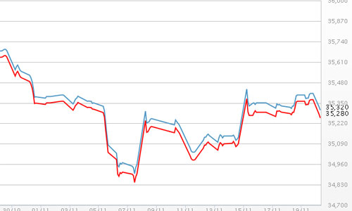Giá vàng sụt, USD “cố thủ” ngưỡng 21.400 đồng