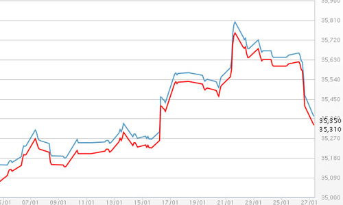 Giá vàng sụt mạnh, USD tự do tiếp tục giảm