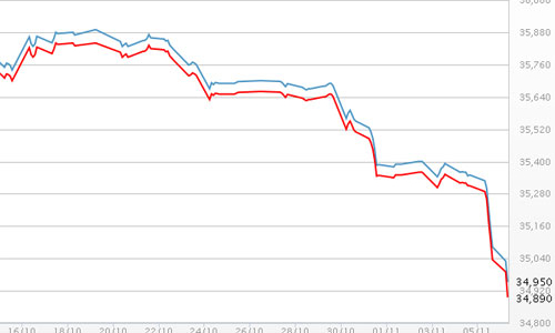 Giá vàng SJC xuống thấp nhất từ đầu năm