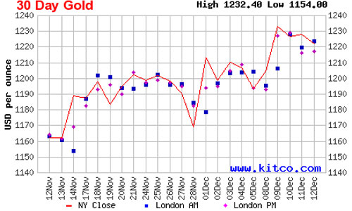 Giá vàng tuần tới: FED và nhân tố giá dầu