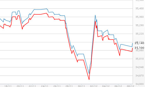 Giá vàng tăng nhẹ, USD tự do “bất động”