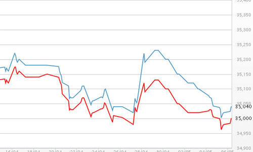 Giá USD tự do lên gần 21.700 đồng