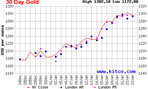Giá vàng tuần tới: Đà tăng sẽ chững lại?