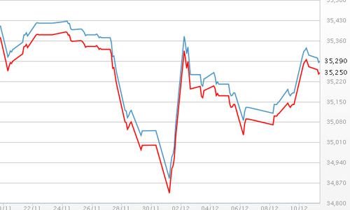 Giá vàng giảm, USD chững dưới 21.400 đồng
