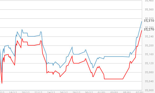 Giá vàng, USD trong nước đồng loạt tăng mạnh