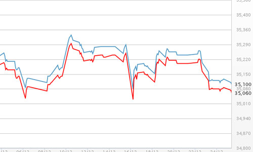 USD tự do vượt 21.600 đồng, giá vàng đi ngang