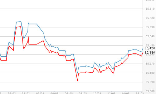 Giá vàng bật tăng, USD tự do lên gần 21.800 đồng