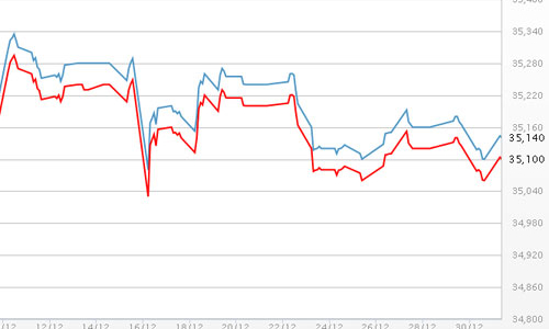 Giá vàng chỉ tăng hơn 100.000 đồng/lượng năm 2014