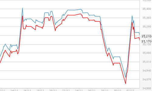 Giá vàng trong nước tiếp tục khó lường