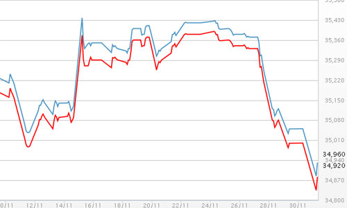 Vàng SJC rẻ nhất từ đầu năm, USD tự do lên 21.550 đồng