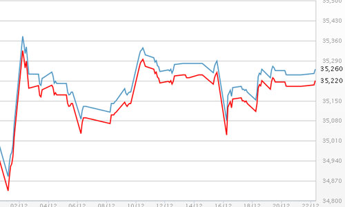 Vàng nhích giá, USD tự do giảm nhẹ