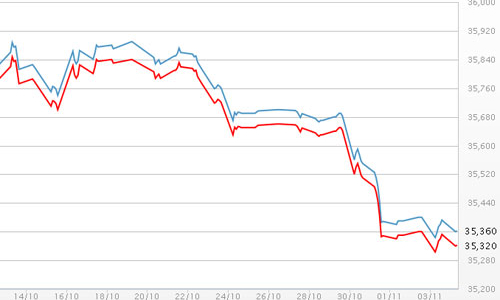 Giá vàng SJC “vênh” thế giới 5,4 triệu đồng/lượng