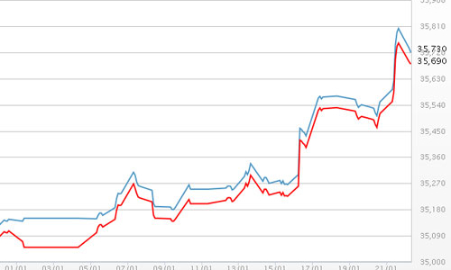 Giá vàng SJC đảo chiều giảm sau khi lập đỉnh 3 tháng