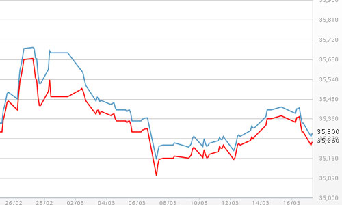 Giá vàng giảm, USD tự do tiếp tục tăng